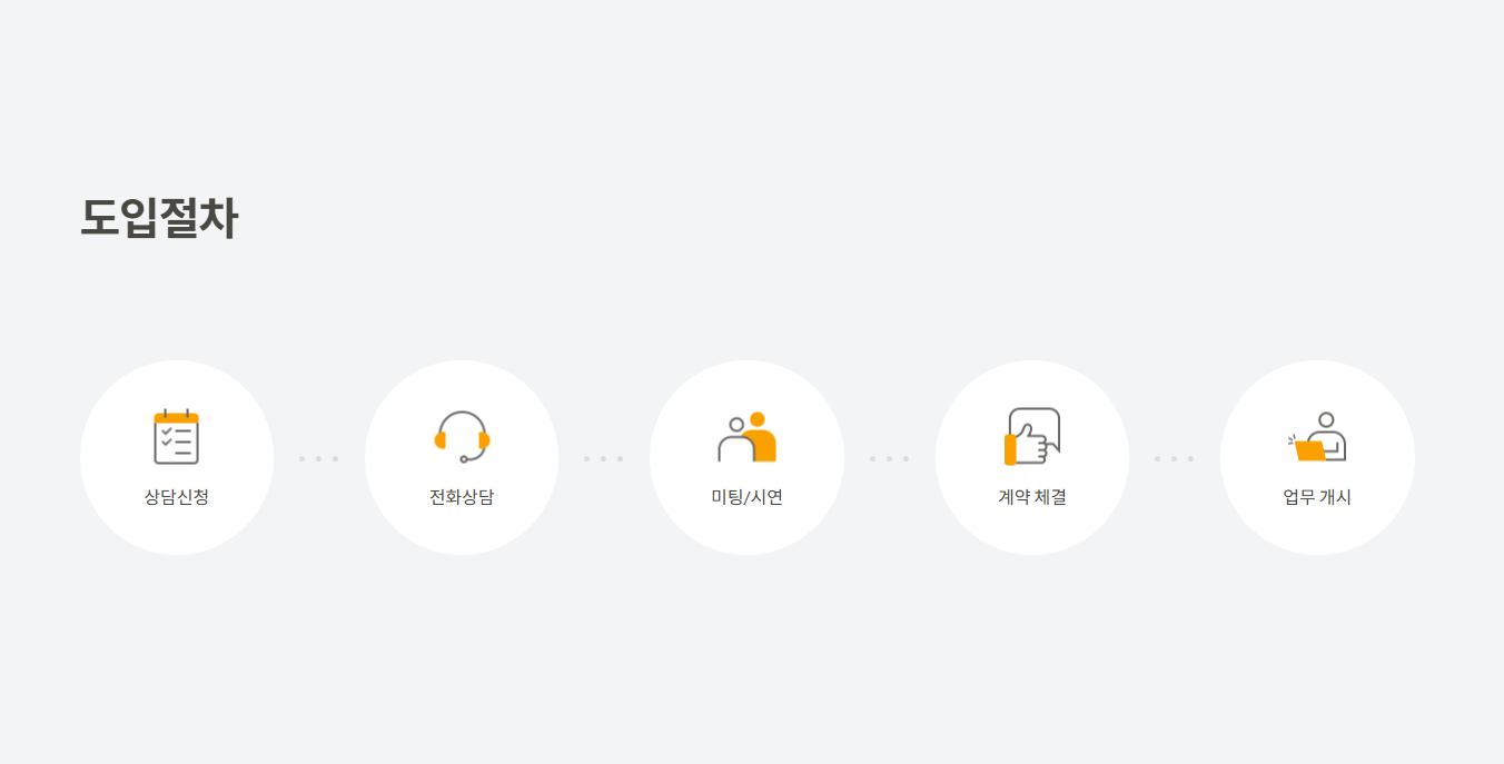 상담 신청, 전화 상담, 미팅과 시연, 계약 체결, 업무 개시 순서