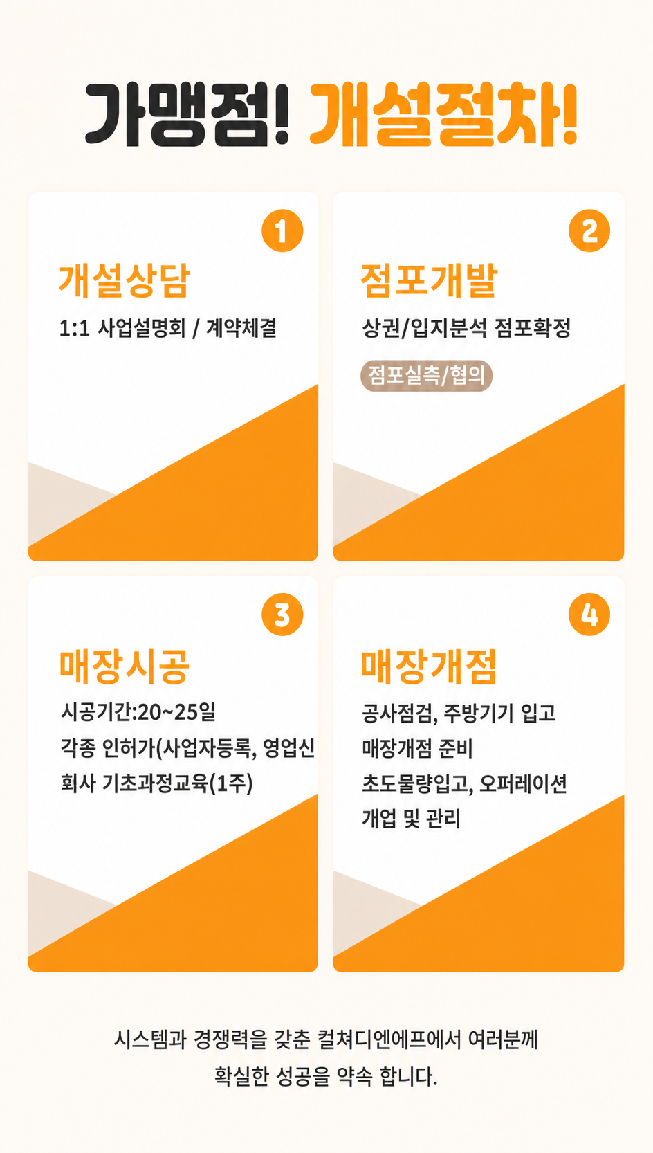 개설 상담, 점포 개발, 매장 시공, 매장 개점의 창업 절차